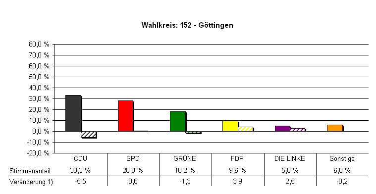 Chart Stimmenanteile und Ver�nderung