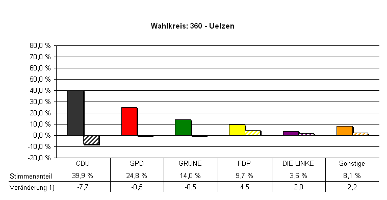 Chart Stimmenanteile und Ver�nderung