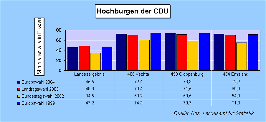 ChartObject Hochburgen der CDU