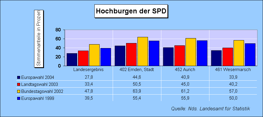 ChartObject Hochburgen der SPD