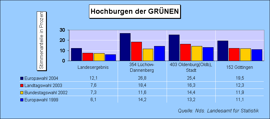 ChartObject Hochburgen der GRÜNEN