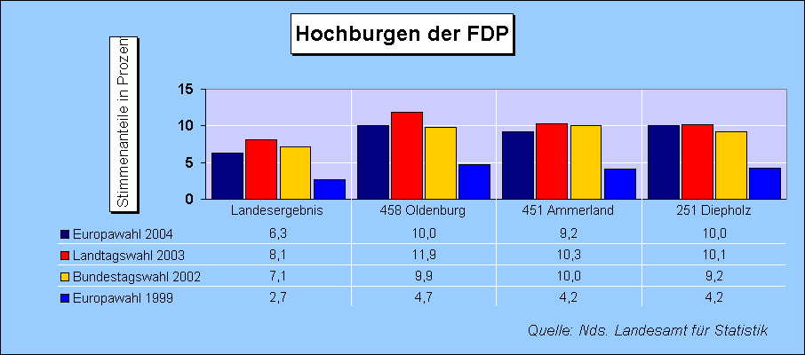 ChartObject Hochburgen der F.D.P.