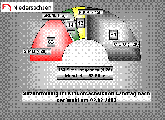 Sitzverteilung