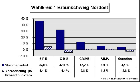 ChartObject Wahlkreis 1 Braunschweig-Nordost