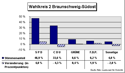 ChartObject Wahlkreis 2 Braunschweig-Südost
