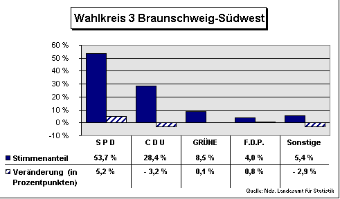 ChartObject Wahlkreis 3 Braunschweig-Südwest