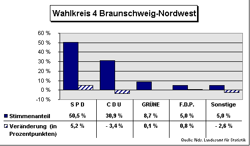 ChartObject Wahlkreis 4 Braunschweig-Nordwest