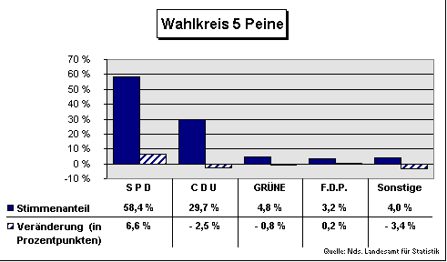 ChartObject Wahlkreis 5 Peine