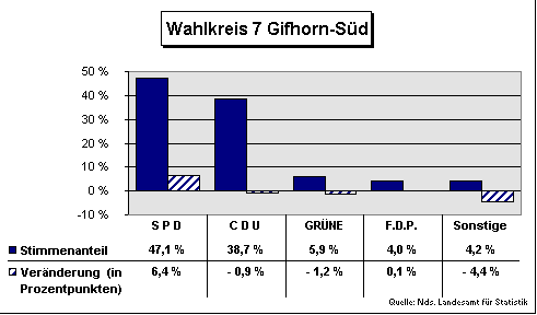 ChartObject Wahlkreis 7 Gifhorn-Süd