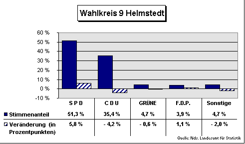 ChartObject Wahlkreis 9 Helmstedt