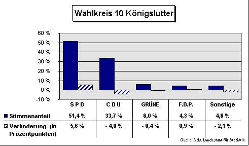 ChartObject Wahlkreis 10 Königslutter