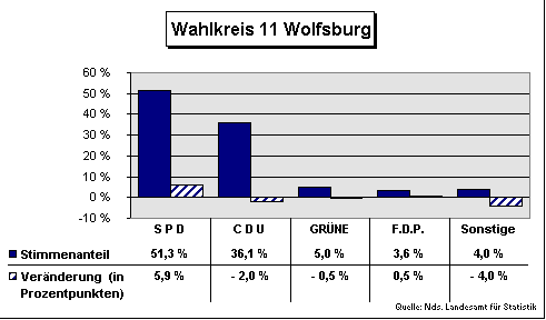 ChartObject Wahlkreis 11 Wolfsburg