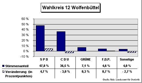 ChartObject Wahlkreis 12 Wolfenbüttel