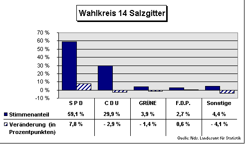 ChartObject Wahlkreis 14 Salzgitter