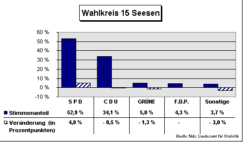 ChartObject Wahlkreis 15 Seesen