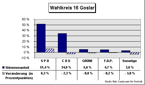 ChartObject Wahlkreis 16 Goslar