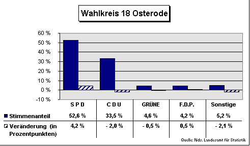 ChartObject Wahlkreis 18 Osterode