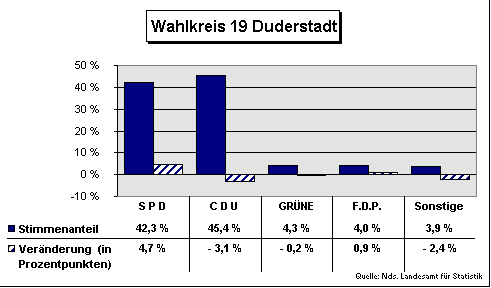 ChartObject Wahlkreis 19 Duderstadt