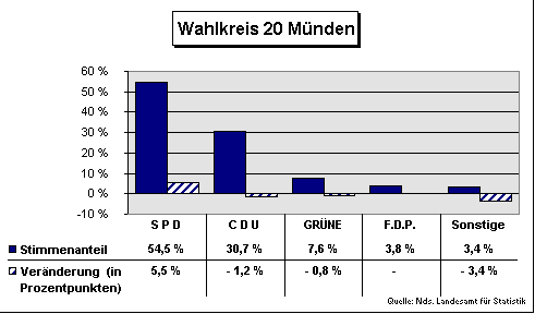ChartObject Wahlkreis 20 Münden