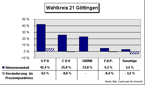 ChartObject Wahlkreis 21 Göttingen