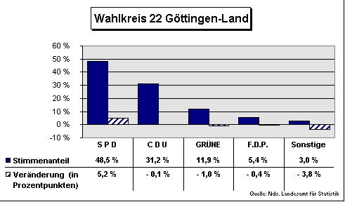 ChartObject Wahlkreis 22 Göttingen-Land