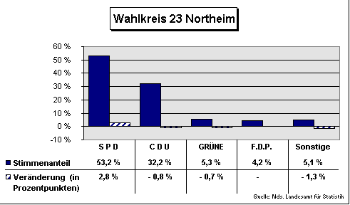 ChartObject Wahlkreis 23 Northeim
