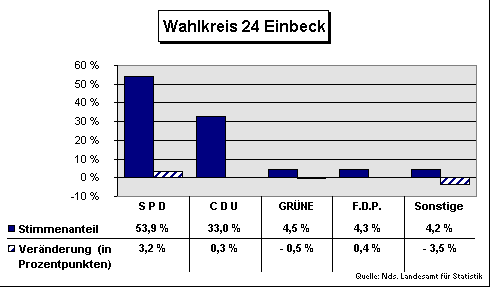 ChartObject Wahlkreis 24 Einbeck