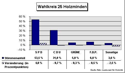 ChartObject Wahlkreis 25 Holzminden