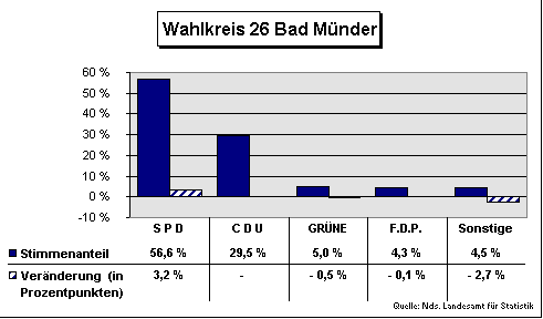 ChartObject Wahlkreis 26 Bad Münder