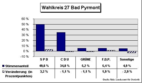 ChartObject Wahlkreis 27 Bad Pyrmont