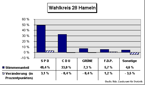 ChartObject Wahlkreis 28 Hameln