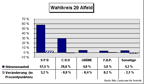 ChartObject Wahlkreis 29 Alfeld