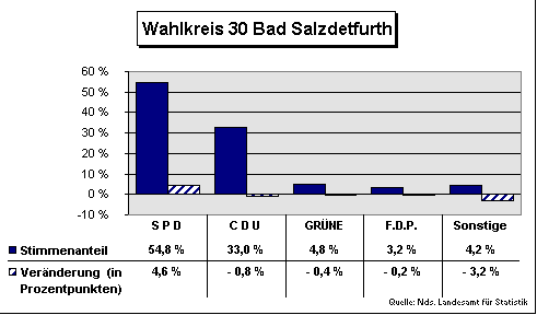 ChartObject Wahlkreis 30 Bad Salzdetfurth