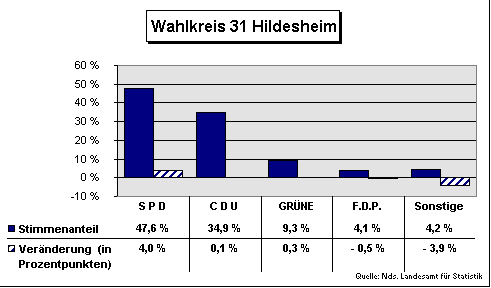 ChartObject Wahlkreis 31 Hildesheim