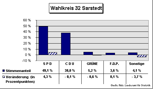 ChartObject Wahlkreis 32 Sarstedt