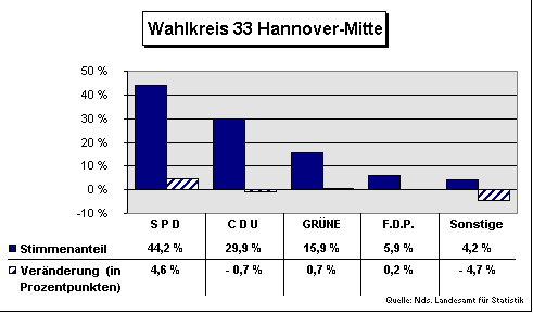 ChartObject Wahlkreis 33 Hannover-Mitte