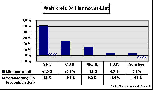 ChartObject Wahlkreis 34 Hannover-List