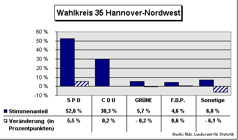 ChartObject Wahlkreis 35 Hannover-Nordwest