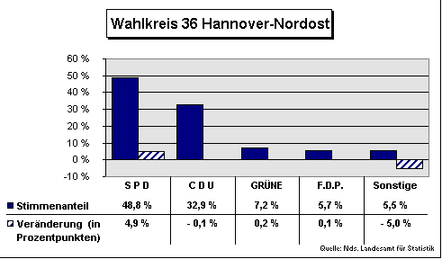 ChartObject Wahlkreis 36 Hannover-Nordost