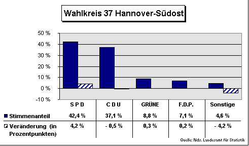 ChartObject Wahlkreis 37 Hannover-Südost