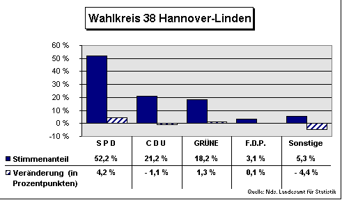 ChartObject Wahlkreis 38 Hannover-Linden