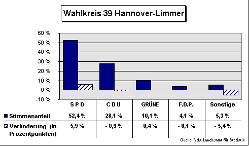 ChartObject Wahlkreis 39 Hannover-Limmer