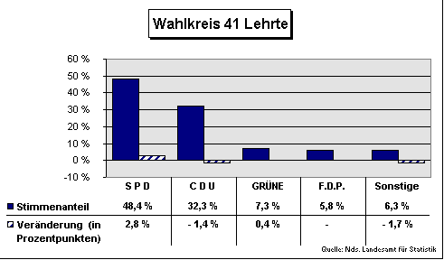 ChartObject Wahlkreis 41 Lehrte