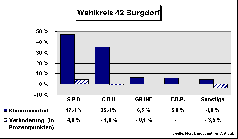 ChartObject Wahlkreis 42 Burgdorf