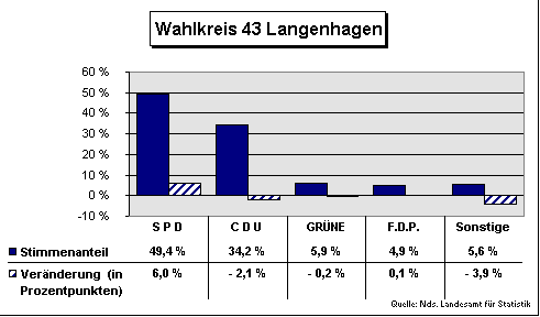 ChartObject Wahlkreis 43 Langenhagen