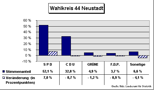 ChartObject Wahlkreis 44 Neustadt
