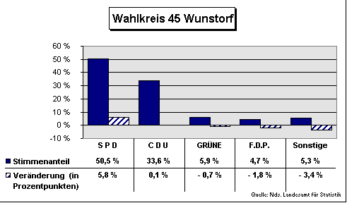 ChartObject Wahlkreis 45 Wunstorf