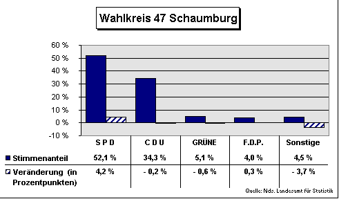 ChartObject Wahlkreis 47 Schaumburg