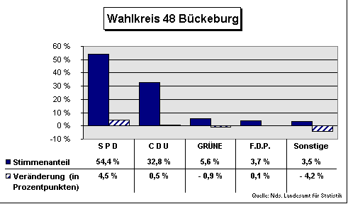 ChartObject Wahlkreis 48 Bückeburg