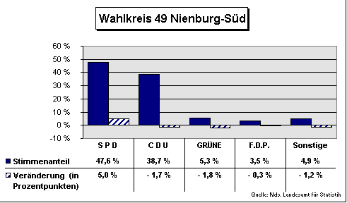 ChartObject Wahlkreis 49 Nienburg-Süd